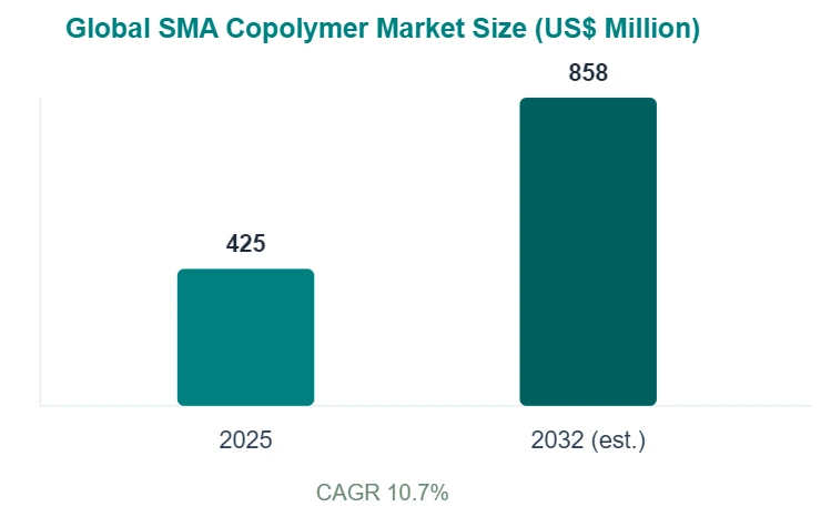 Global SMA copolymer market size, 2025 vs. 2032 projection. Source: market research by Alfa Chemical. Global SMA copolymer market size, 2025 vs. 2032 projection. Source: market research by Alfa Chemical.